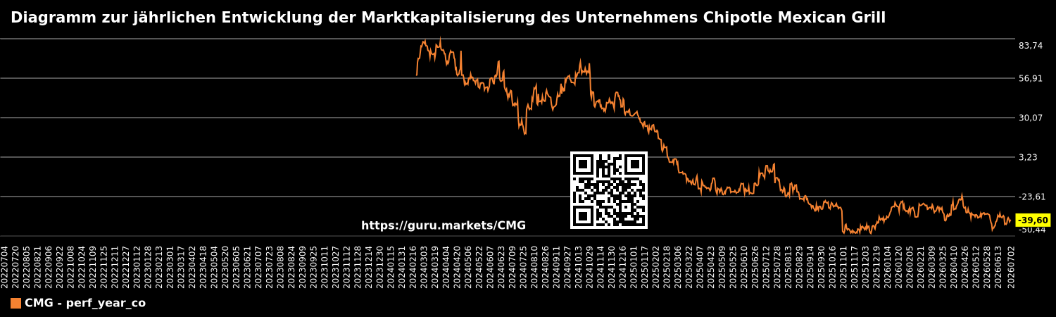 Diagramm zur jährlichen Entwicklung der Marktkapitalisierung des Unternehmens Chipotle Mexican Grill